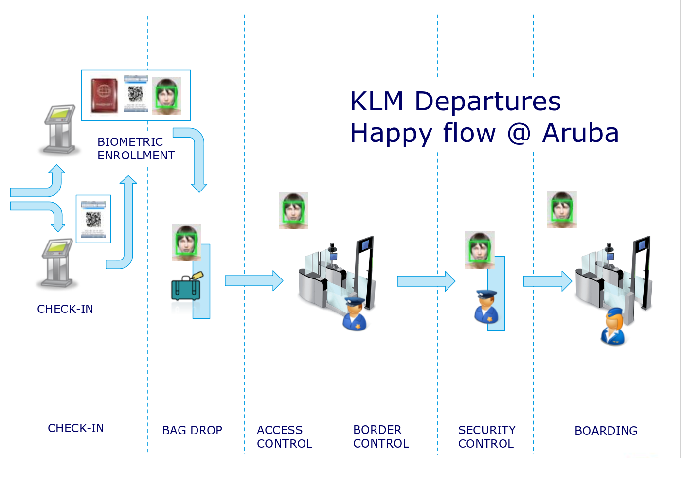 KLM's vision of "Happy Flow". Click image for larger version.