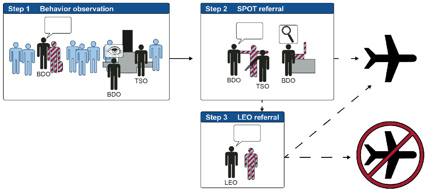 The TSA uses appearance profiles to decide whether to search you and/or your luggage, interrogate you, call the police, or allow you to fly. (Diagram from GAO report.)