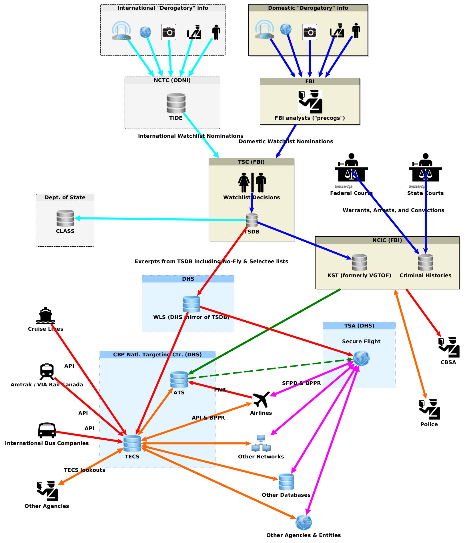 Tsa Organizational Chart