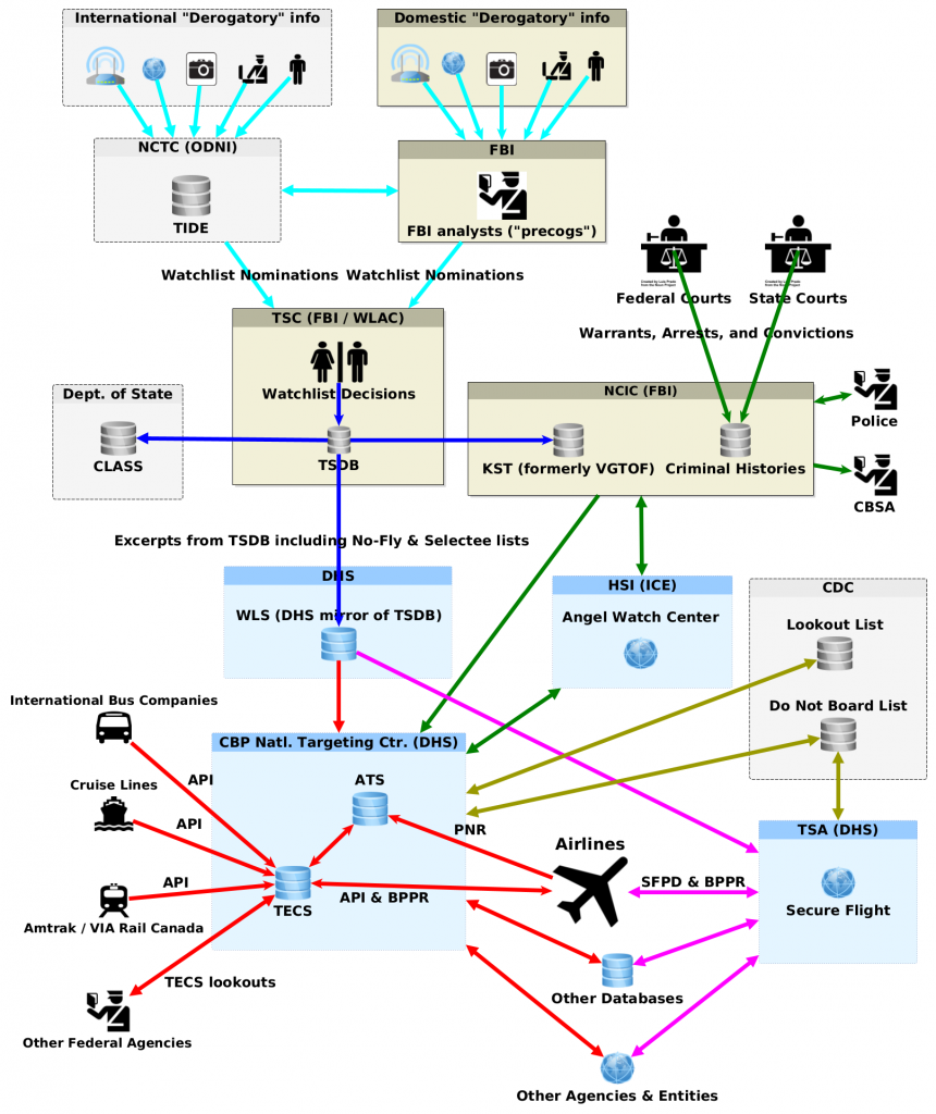 Flowchart of no-fly lists and the U.S. government's no-fly decision-making process.